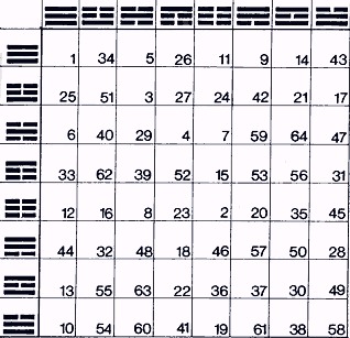 Diagramma completo dei 64 esagrammi dell'I Ching